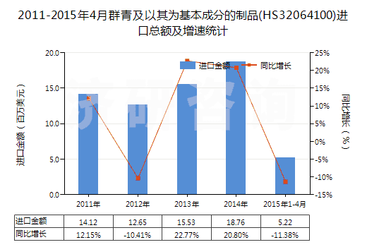2011-2015年4月群青及以其為基本成分的制品(HS32064100)進(jìn)口總額及增速統(tǒng)計